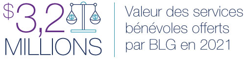 2,7 M$ | Valeur des services bénévoles offerts par BLG en 2020  |  $2.7 Million: Value of pro bono services BLG delivered in 2020