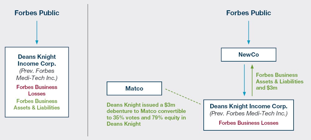 Diagram of organization