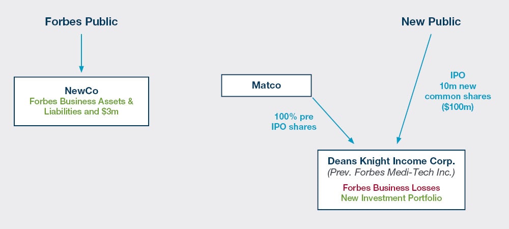 Diagram of re-organization