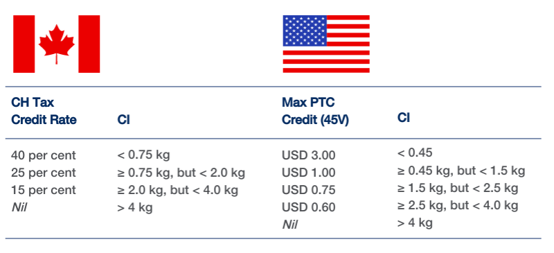 Canada - US inflation table