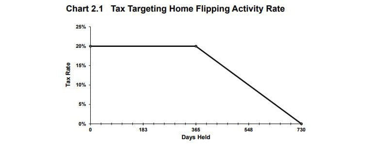Chart - Tax Targeting Home Flipping Activity Range