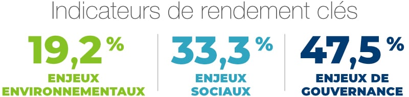 Indicateurs de rendement clés : 19,2 % enjeux environnmentaux, 33,3 % enjeux sociaux, 47,5 % enjeux de gouvernance