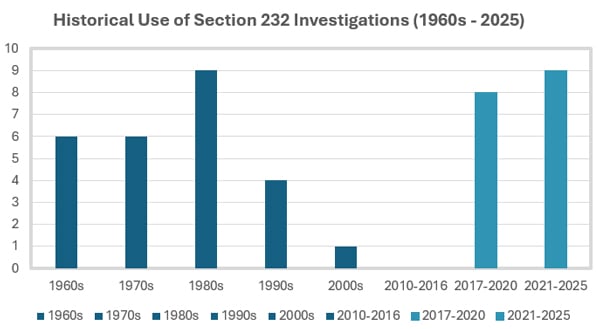 Historical use of Section 232 investigations Bar Chart