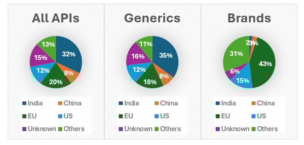 APIs Pie Chart