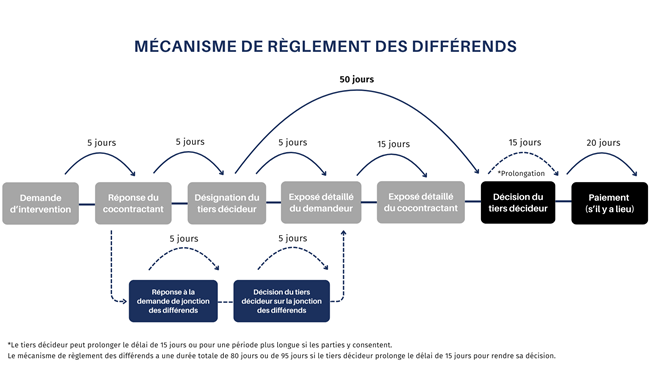 Délais de transmission