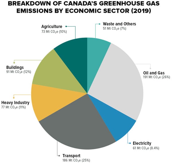 Greenhouse Gas Pie chart