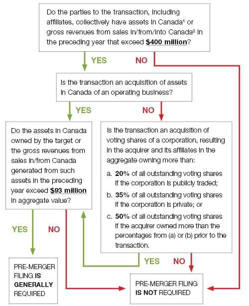 Foreign investments in Canada thresholds diagram