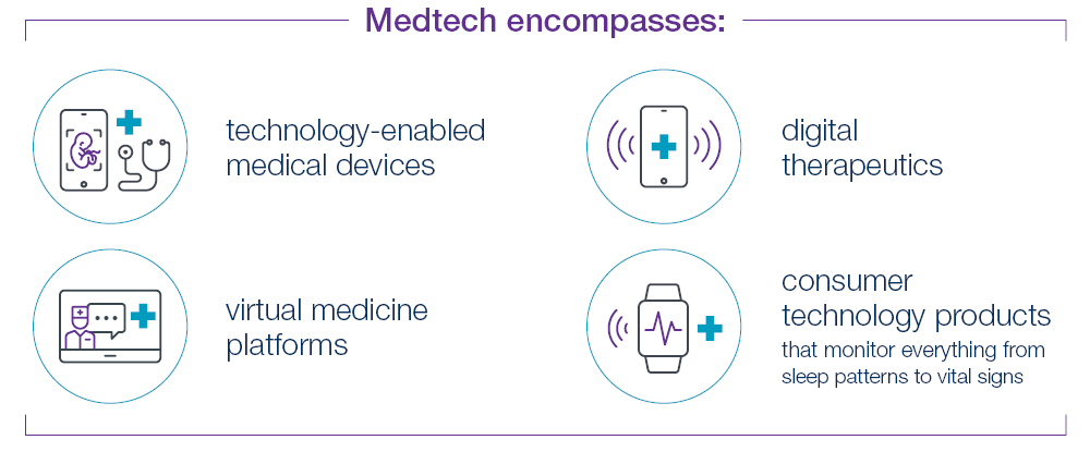 Medtech encompasses: tech enabled medical devices, virtual medicine platforms, digital therapeutics, consumer tech products