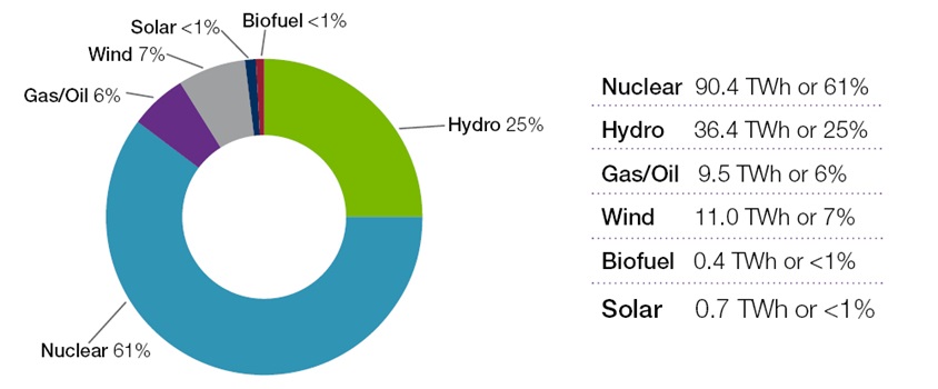 Ontario source of power generation