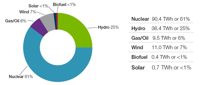 Ontario source of power generation