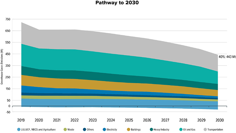 Graph Pathway to 2030