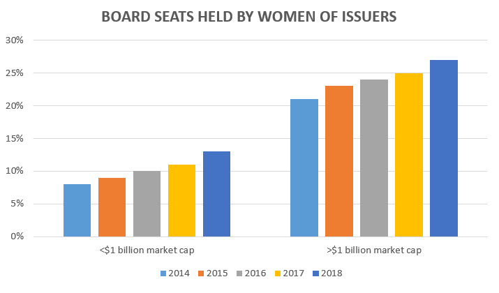 Graph Board seats held by women of issuers