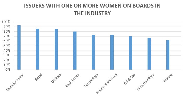 Issuers with one or more women on boards in the industry