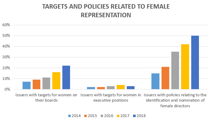 Targes and policies related to female representation