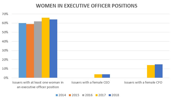 Graph Women in executive officer postitions
