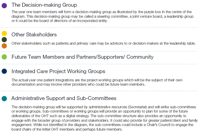 Overview of the Year One Governance Model