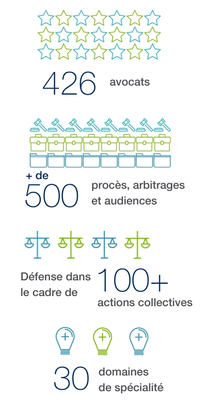 BLG Litiges - 426 avocats, + de 500 procès, arbitrages et audiences, défense dans le cadre de 100+ actions collectives, 30 domains de spécialité