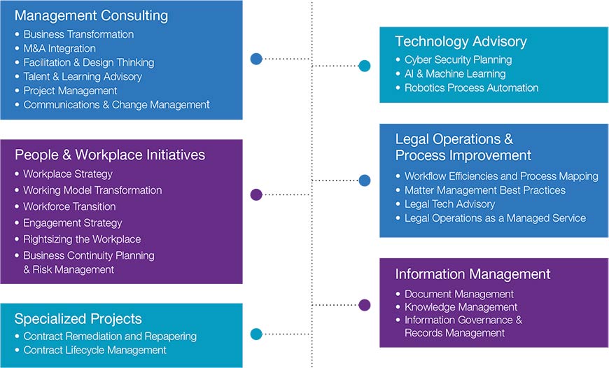 BLG Beyond Consulting chart