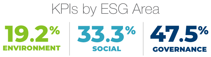 KPIs by ESG Area: 19.2% Environment, 33.3% Social, 47.5% Governance
