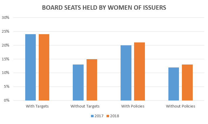 Board seats help by women of issuers